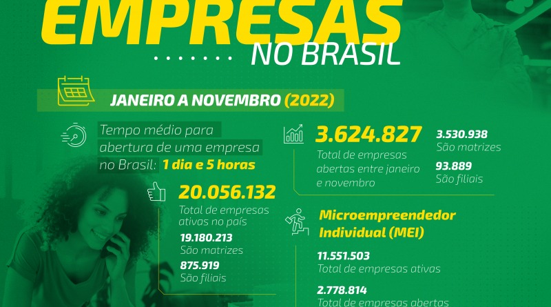 Paraná é o estado da Região Sul que mais abriu empresas em 2022